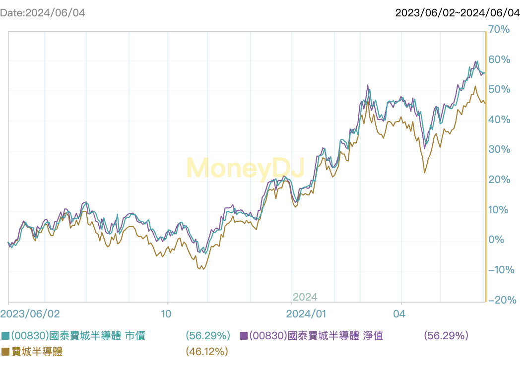 00830 國泰費城半導體ETF｜成分股？股價？配息？ - StockFeel 股感