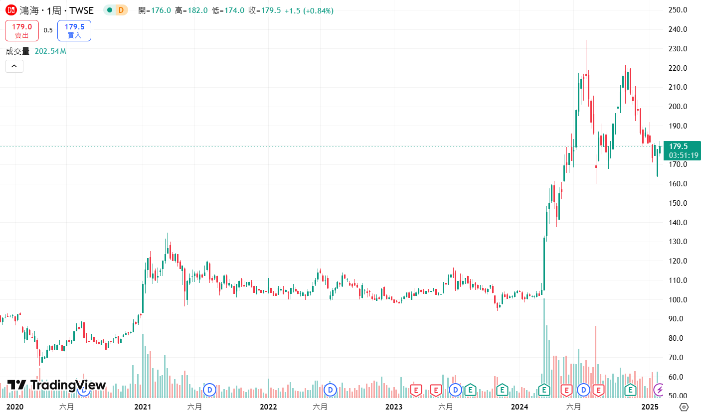 鴻海營運概況？股價？鴻海ADR 怎麼算？鴻海佈局電動車市場！ - StockFeel 股感