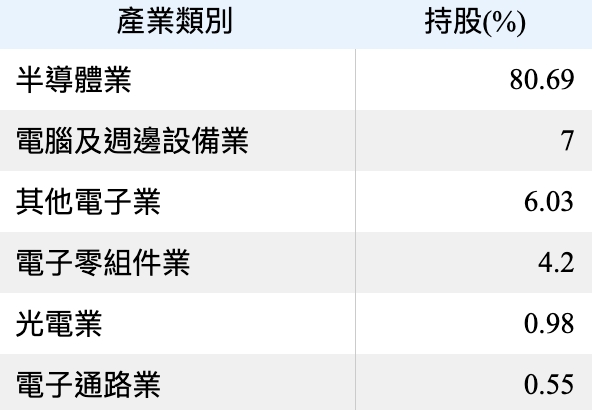 0052產業 0052產業