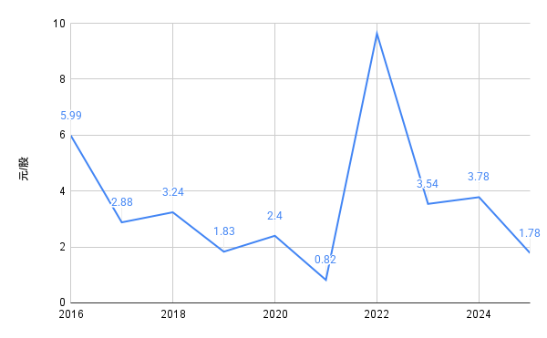 0052殖利率 0052殖利率