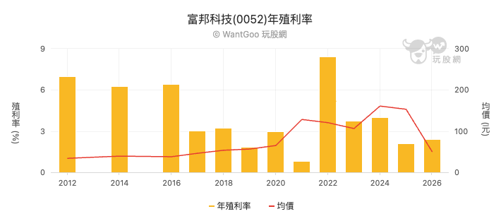 0052殖利率