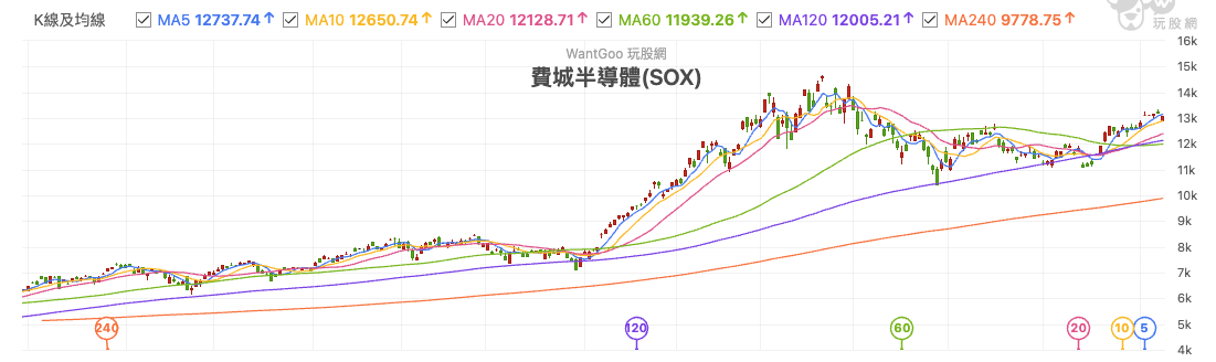 SOX 過去一年表現 SOX 過去一年表現