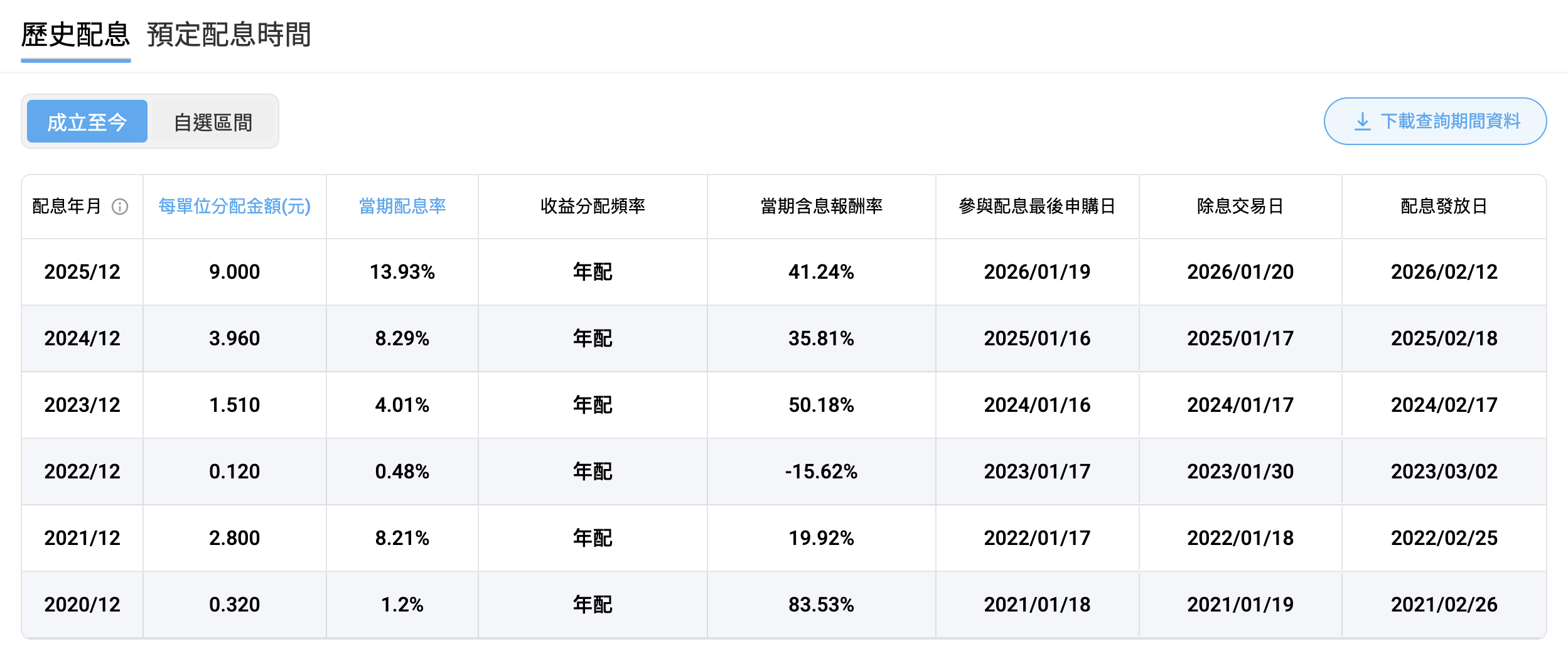 00830 國泰費城半導體 配息