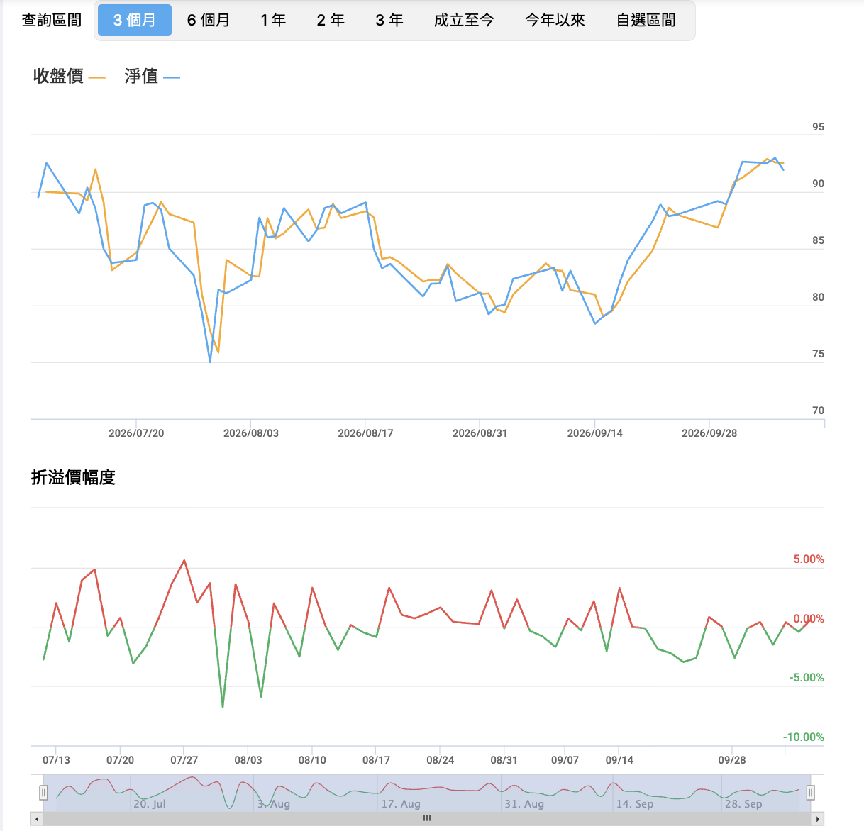 00830 國泰費城半導體 折溢價 00830 國泰費城半導體 折溢價