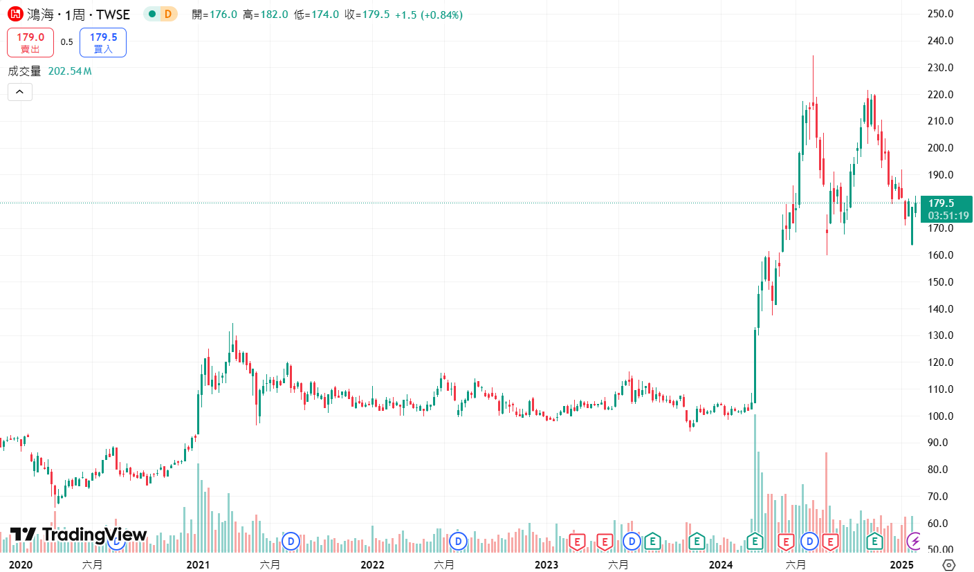 近 5 年鴻海股價走勢圖