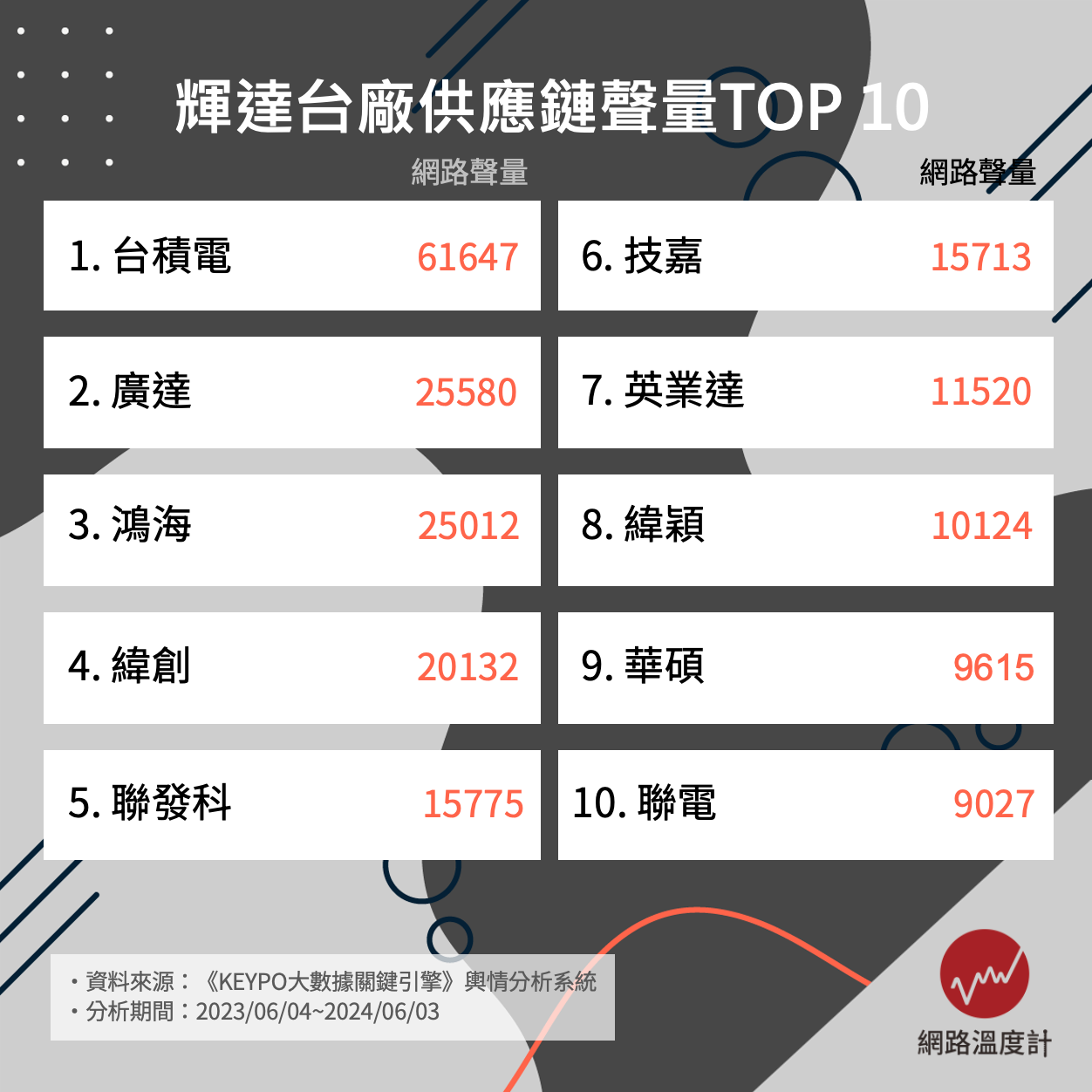 黃仁勳秀43 家台廠供應鏈夥伴名單！揭曉輝達合作的台灣企業聲量前十名！ - StockFeel 股感