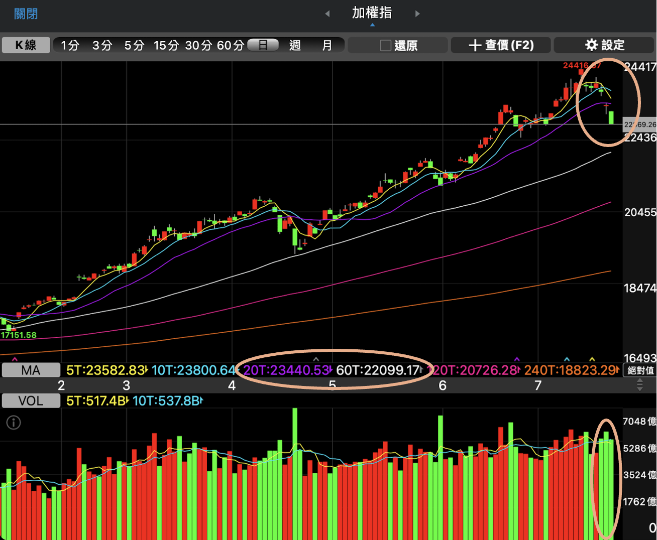 股感盤後研究室】美股台股大跌！地緣政治風險及利多不漲如何應對？0715-0719一週股市分析- StockFeel 股感