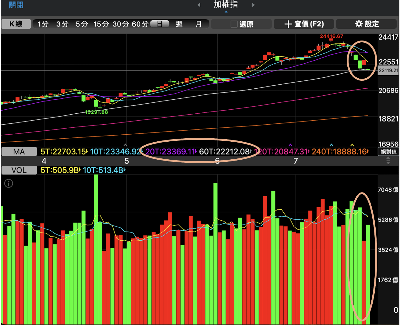 股感盤後研究室】股市何時止跌？止跌訊號出現？止跌回升時機？0722-0726一週股市分析- StockFeel 股感