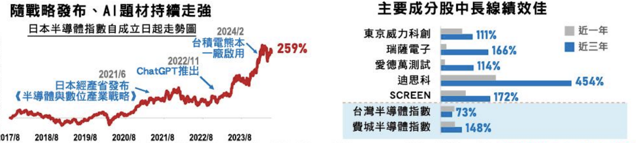 00954 中信日本半導體 ETF 特色