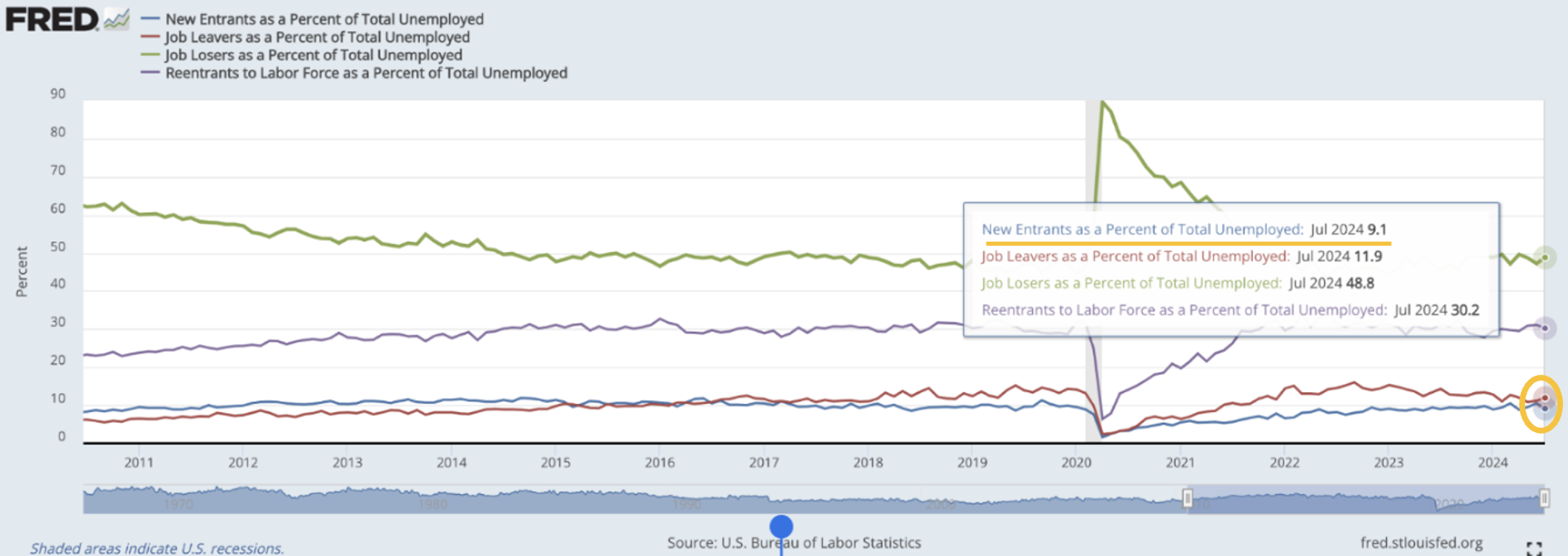 薩姆規則是什麼？美國經濟衰退了嗎？一文告訴你2024下半年美國經濟預測！ - StockFeel 股感