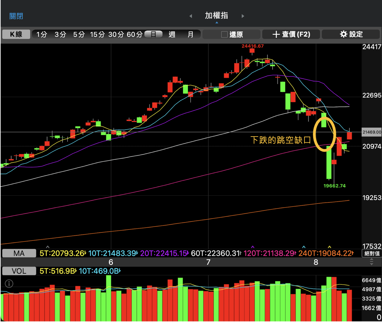 股感盤後研究室】落底訊號浮現！融資餘額大減！美國經濟還沒衰退！0805-0809一週股市分析- StockFeel 股感