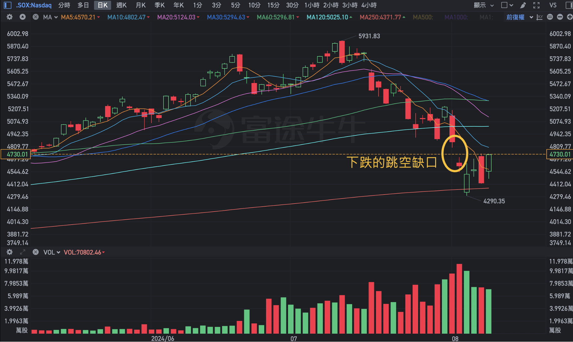 股感盤後研究室】落底訊號浮現！融資餘額大減！美國經濟還沒衰退！0805-0809一週股市分析- StockFeel 股感