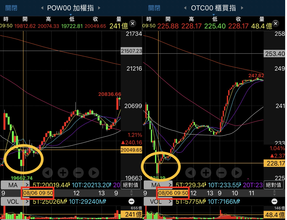 股感盤後研究室】落底訊號浮現！融資餘額大減！美國經濟還沒衰退！0805-0809一週股市分析- StockFeel 股感