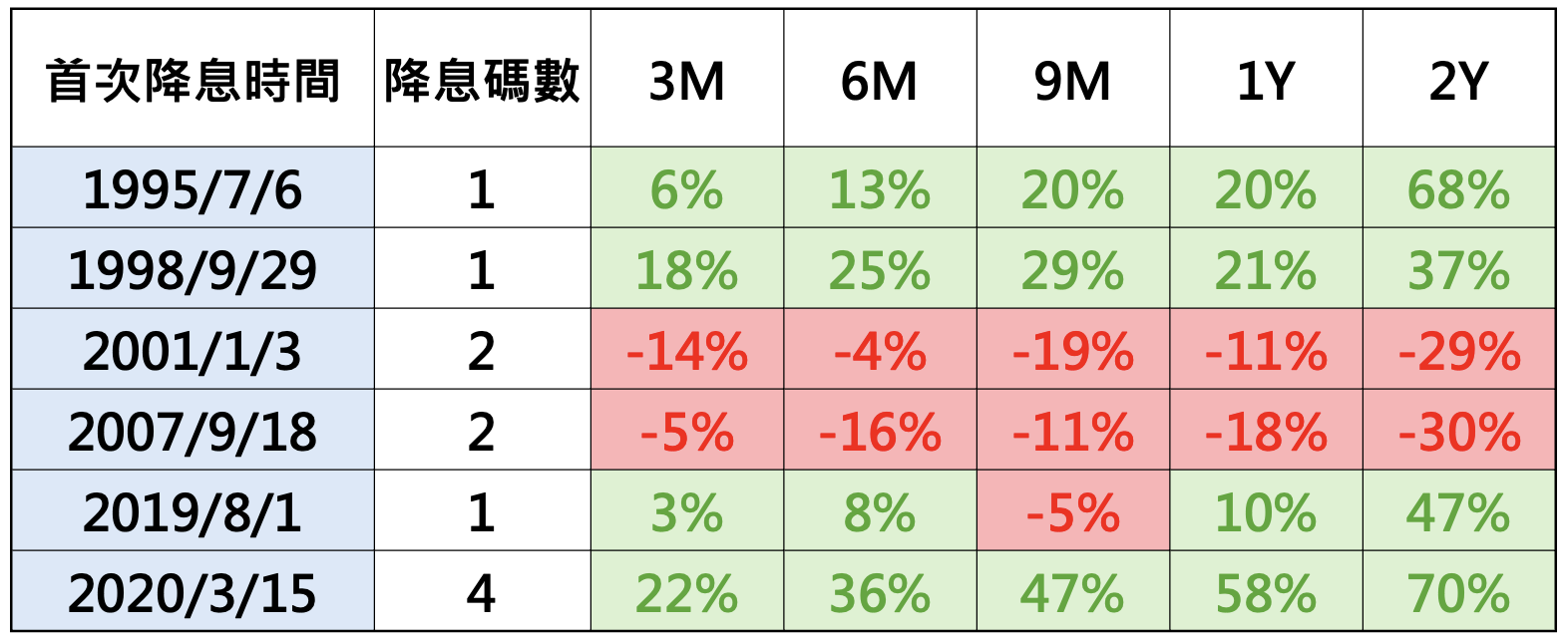 什麼是降息？為什麼要降息？美國降息帶來的影響？美國降息歷史？ - StockFeel 股感