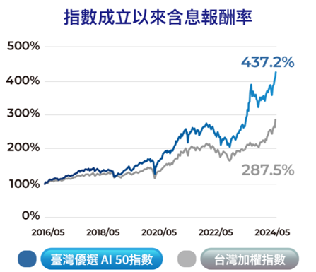 00952 績效表現