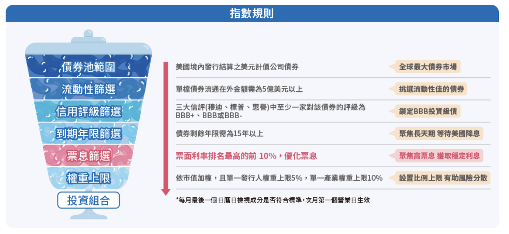 00959B 大華投等美債15Y+ ETF | 成分債？配息？優缺點？ - StockFeel 股感