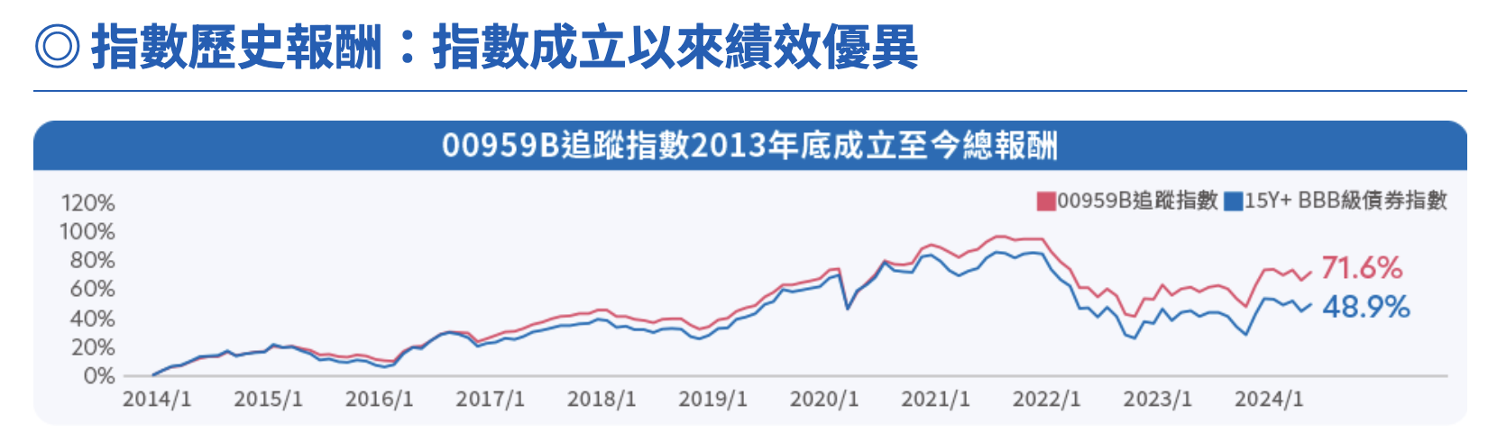 00959B_指數績效