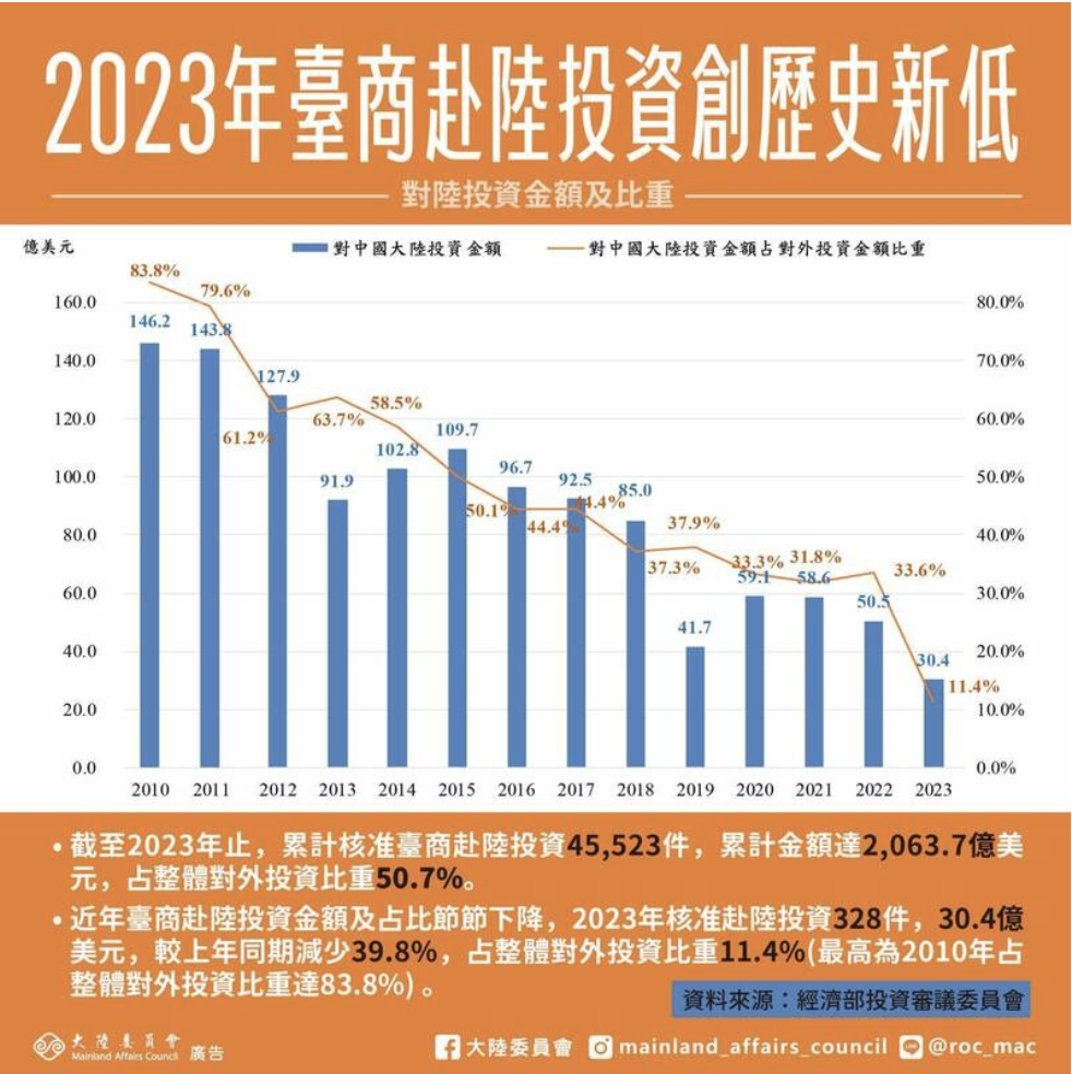 台商赴陸投資走勢圖