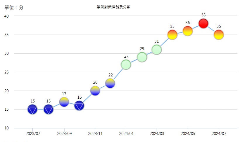 2024 年 7 月景氣對策信號