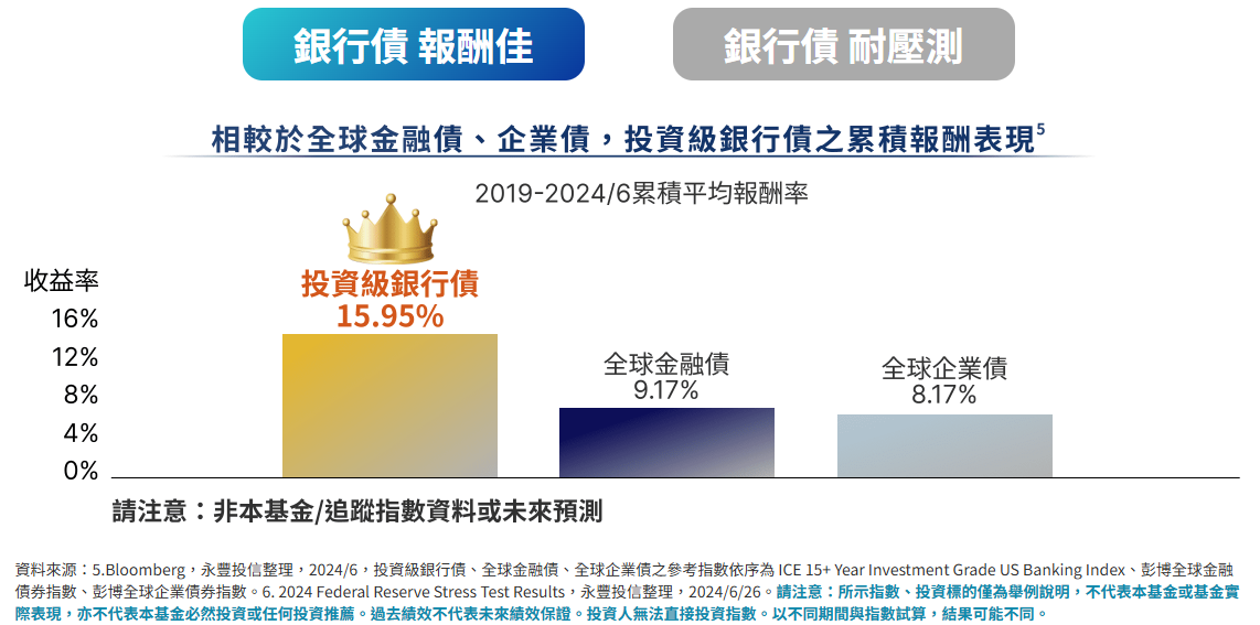 00958B 銀行債近五年累積報酬