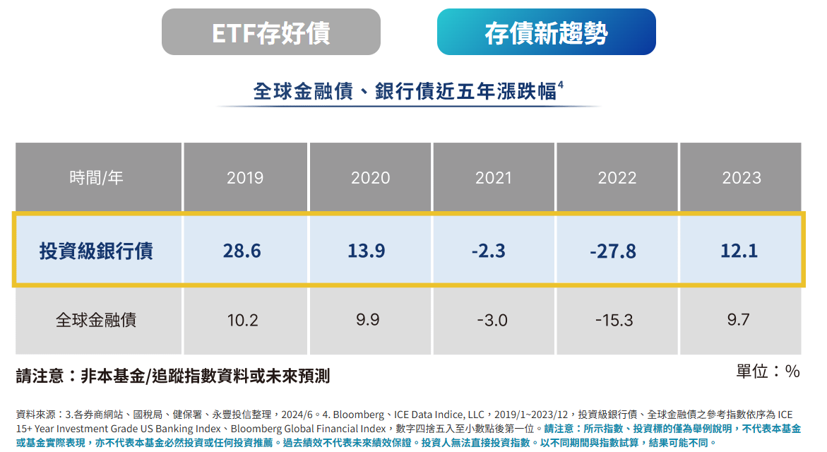 00958B 銀行債近五年來漲跌幅