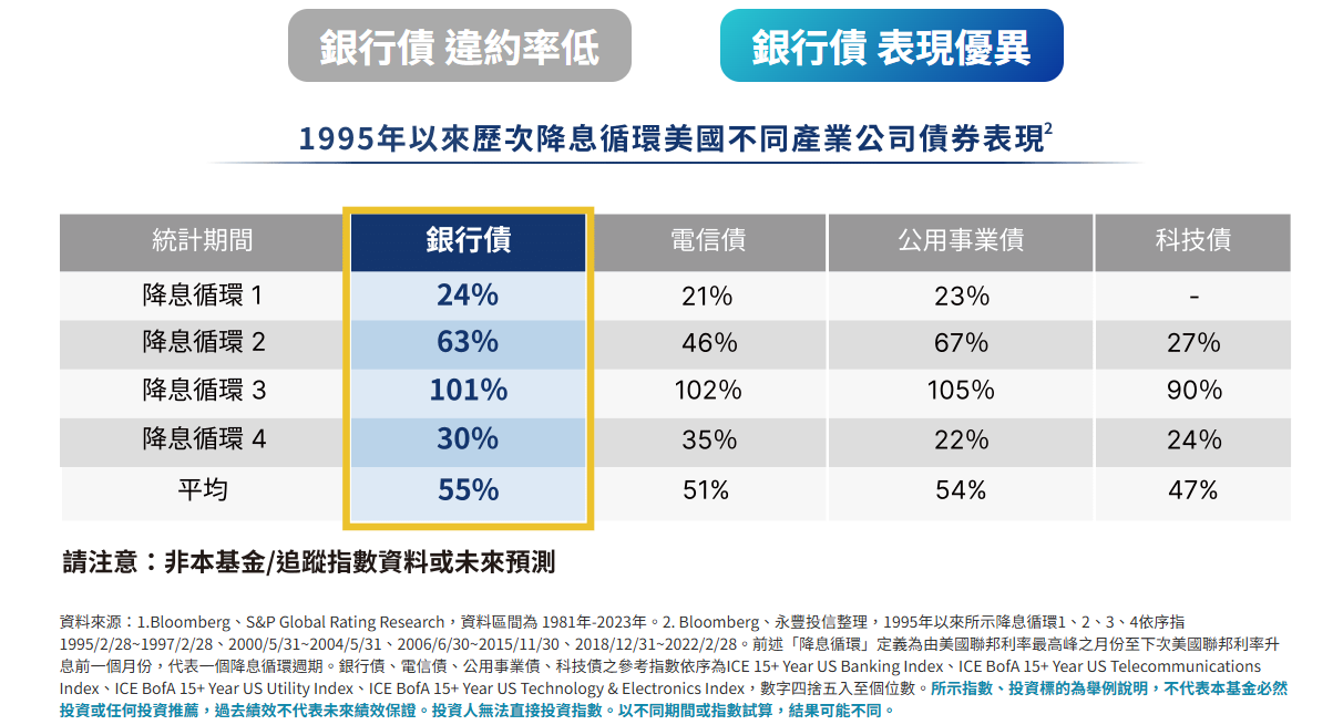 00958B_銀行債降息循環報酬