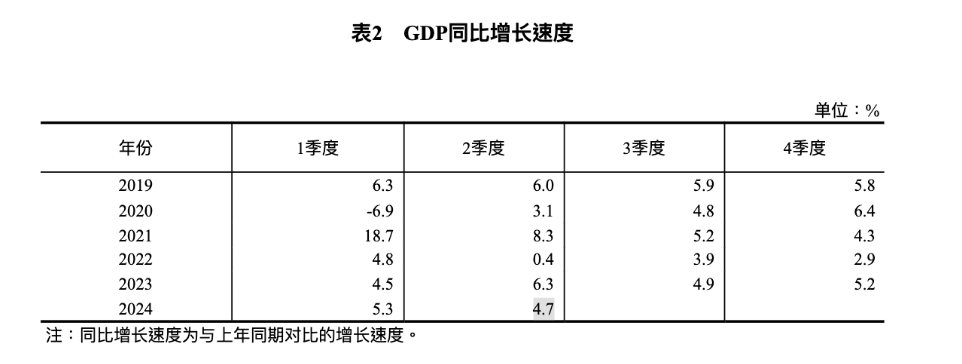 GDP同比增長速度