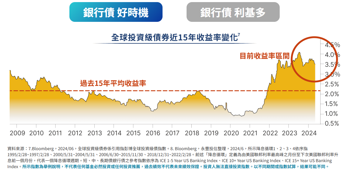 00958B_銀行債15年歷年收益率