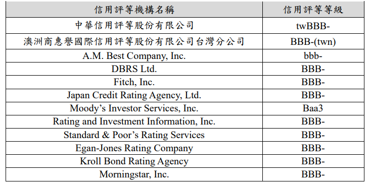 00958B_信用評等