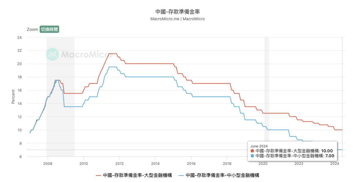 中國存款準備金率