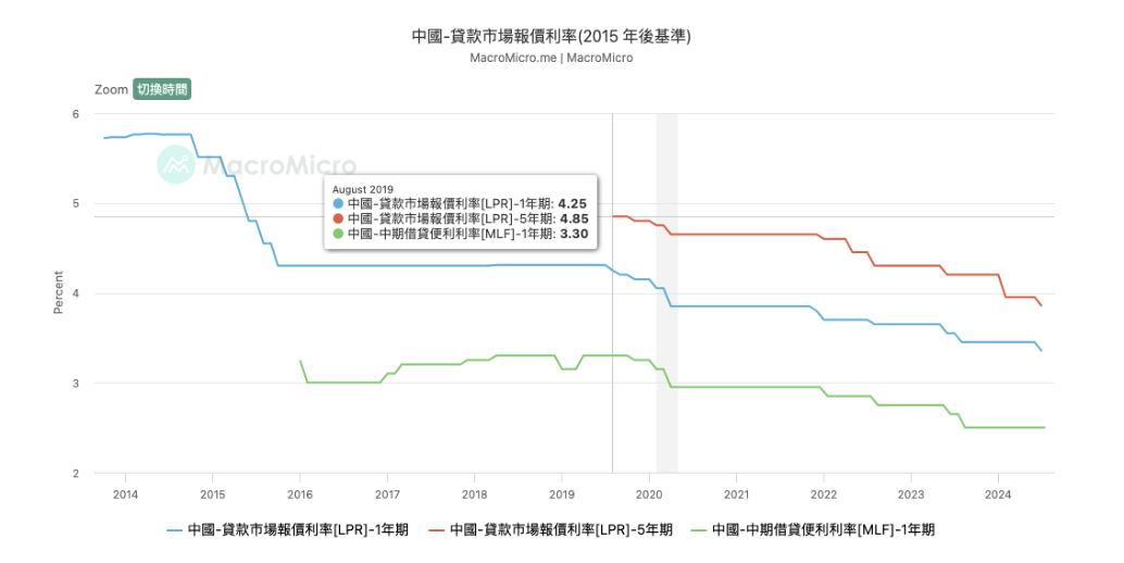 中國貸款市場報價利率