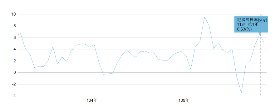 台灣經濟年增率