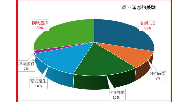 問卷結果 馬祖永續