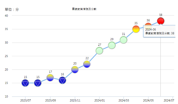 景氣對策信號及分數