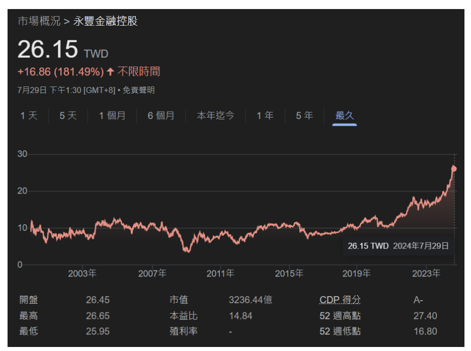 永豐金股價走勢