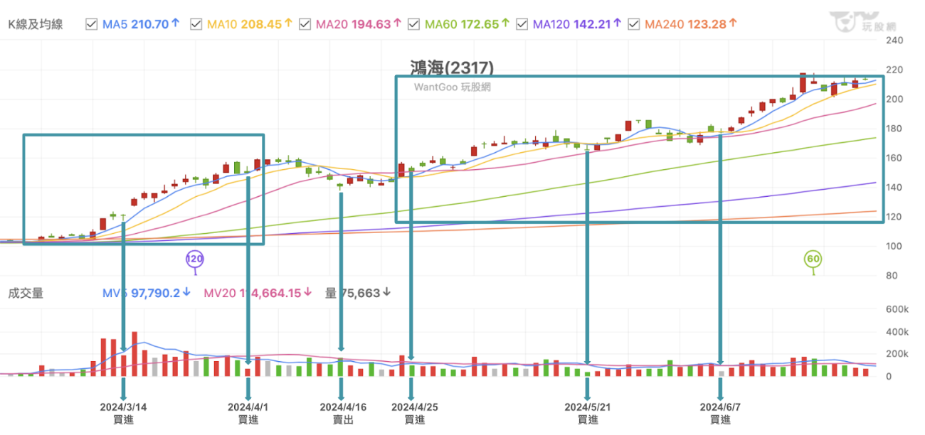 股票怎麼看？股票買進賣出時間點？一文讓你脫離股市韭菜！ - StockFeel 股感