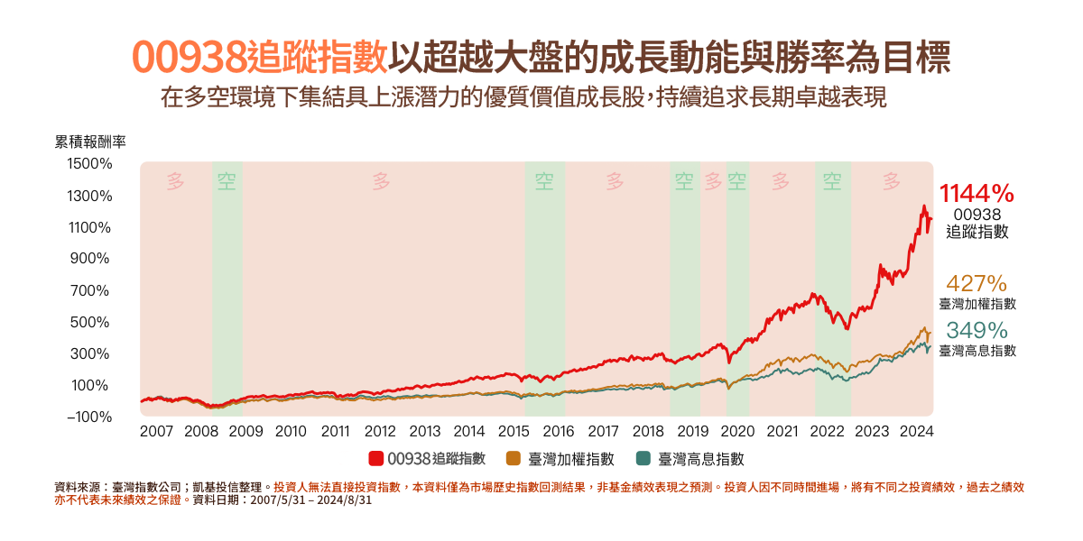 00938_超越大盤