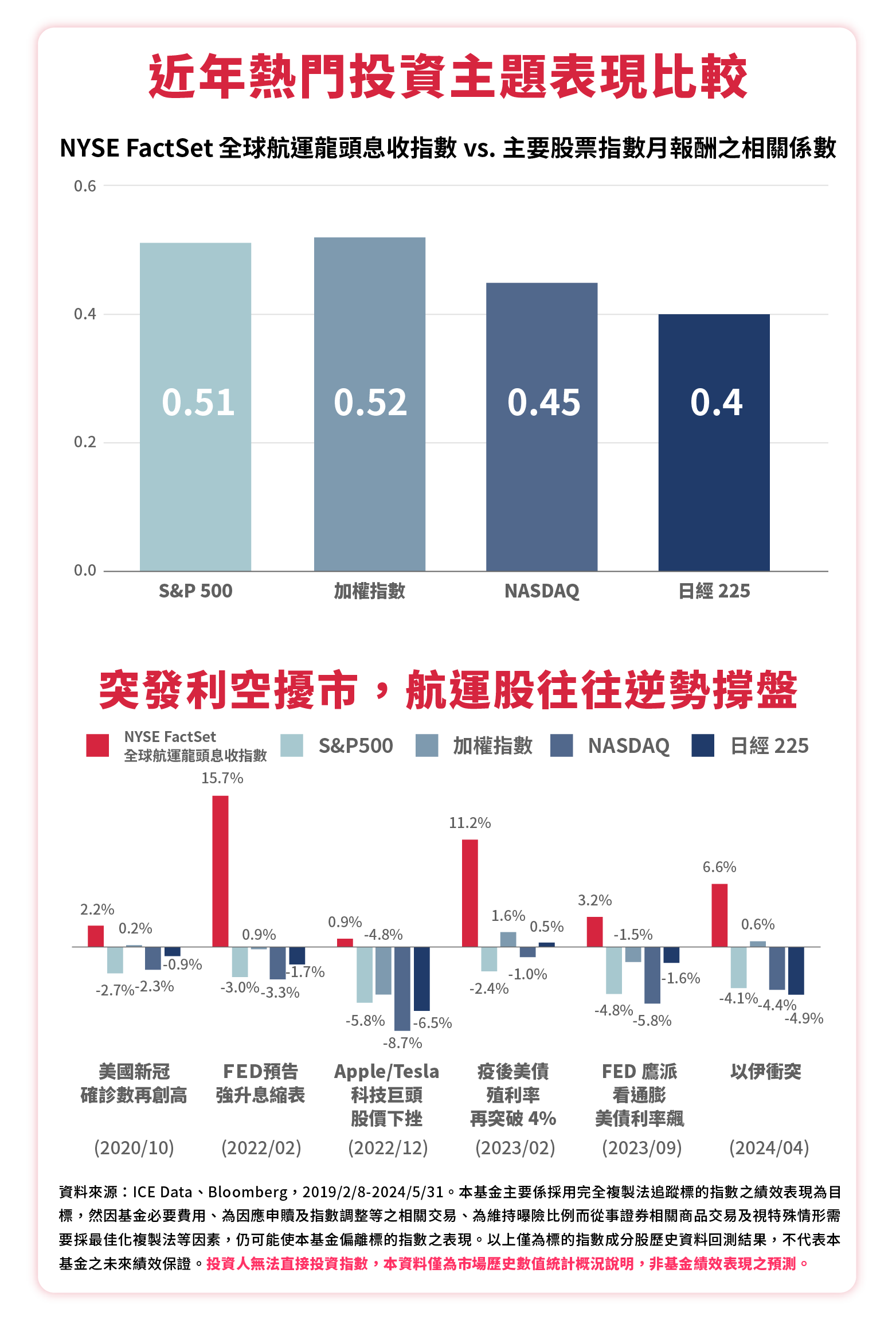 00960_與大盤指數關係與事件表現比較