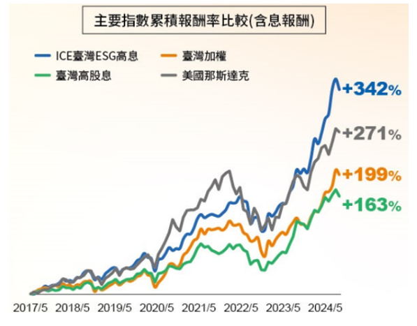 00961主要指數累積報酬比較