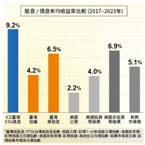 00961股息債息年均收益率比較