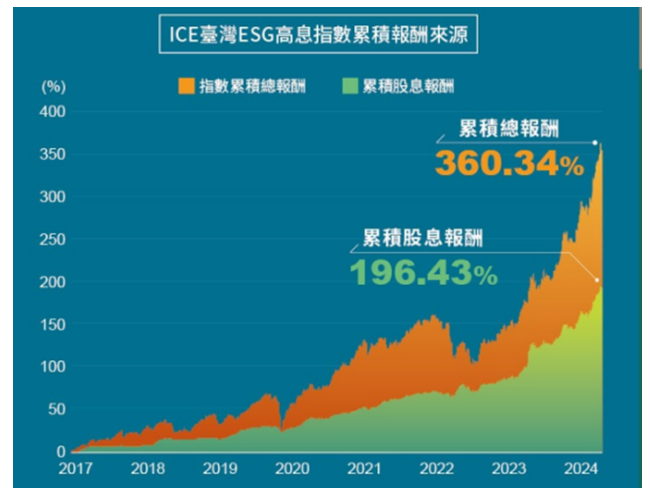 00961 追蹤指數