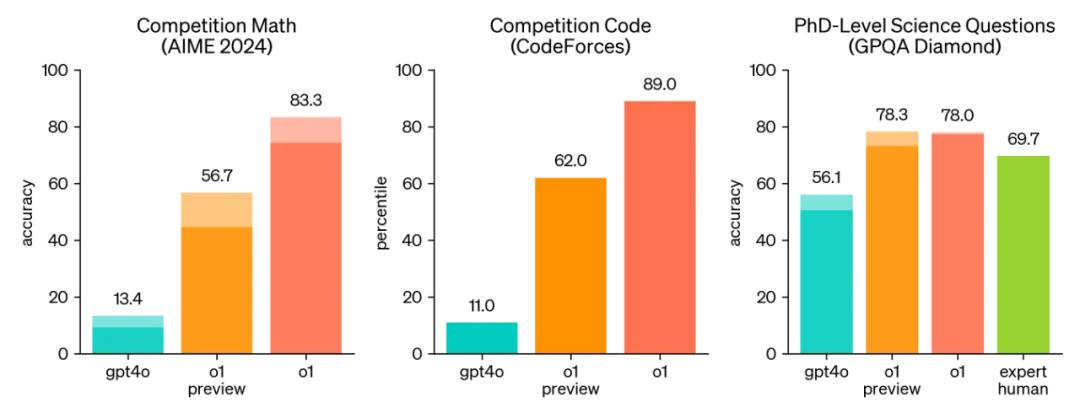 OpenAI o1  數學