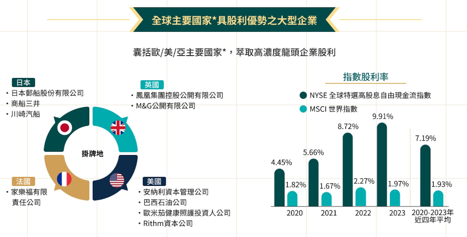 00963 中信全球高股息ETF｜成分股？配息？優缺點？ - StockFeel 股感