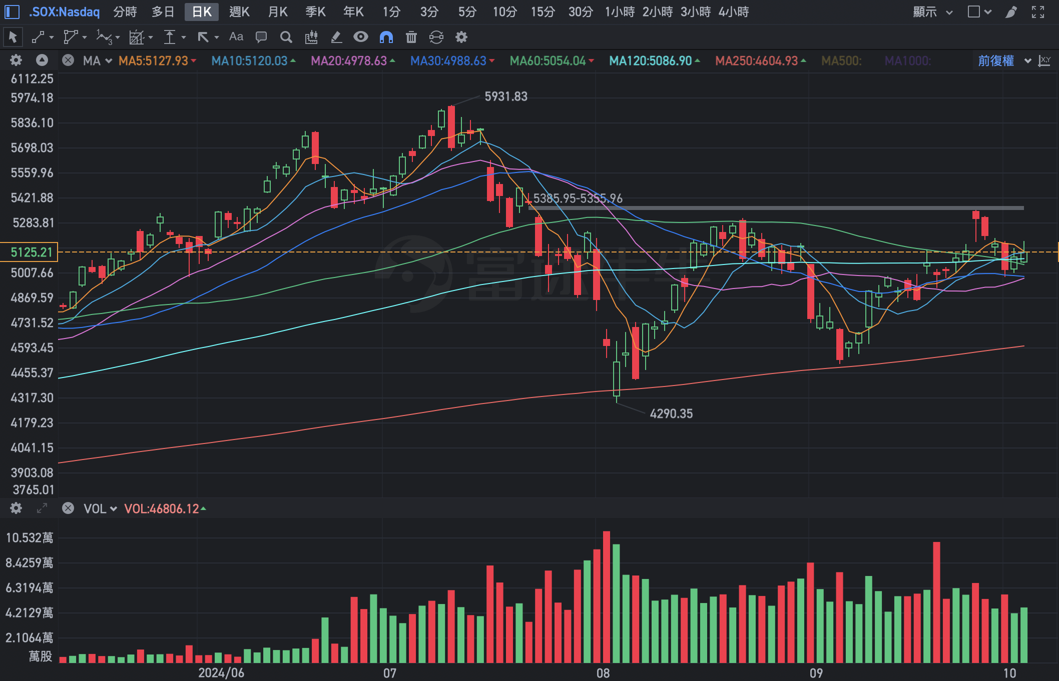 股感盤後研究室】NVIDIA股價走勢？網通概念股趨勢？0930-1004一週股市分析- StockFeel 股感