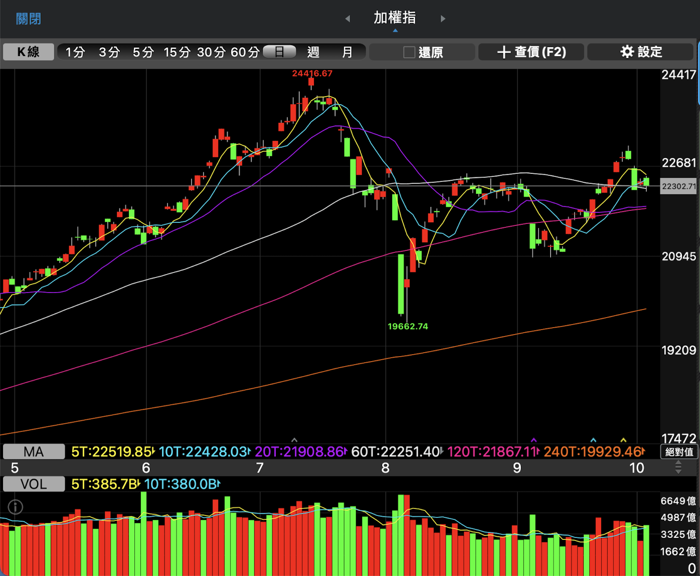 股感盤後研究室】NVIDIA股價走勢？網通概念股趨勢？0930-1004一週股市分析- StockFeel 股感