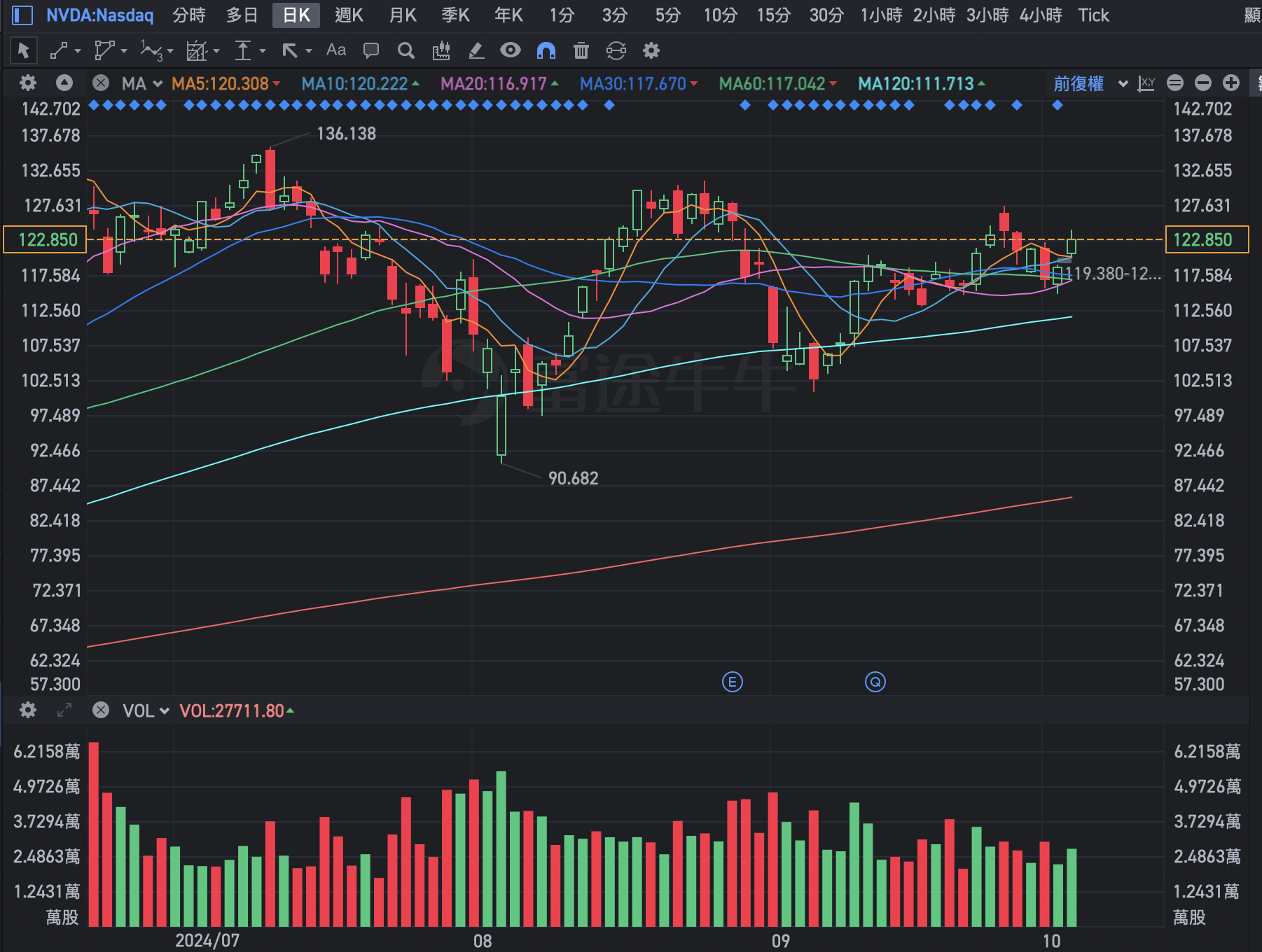 股感盤後研究室】NVIDIA股價走勢？網通概念股趨勢？0930-1004一週股市分析- StockFeel 股感