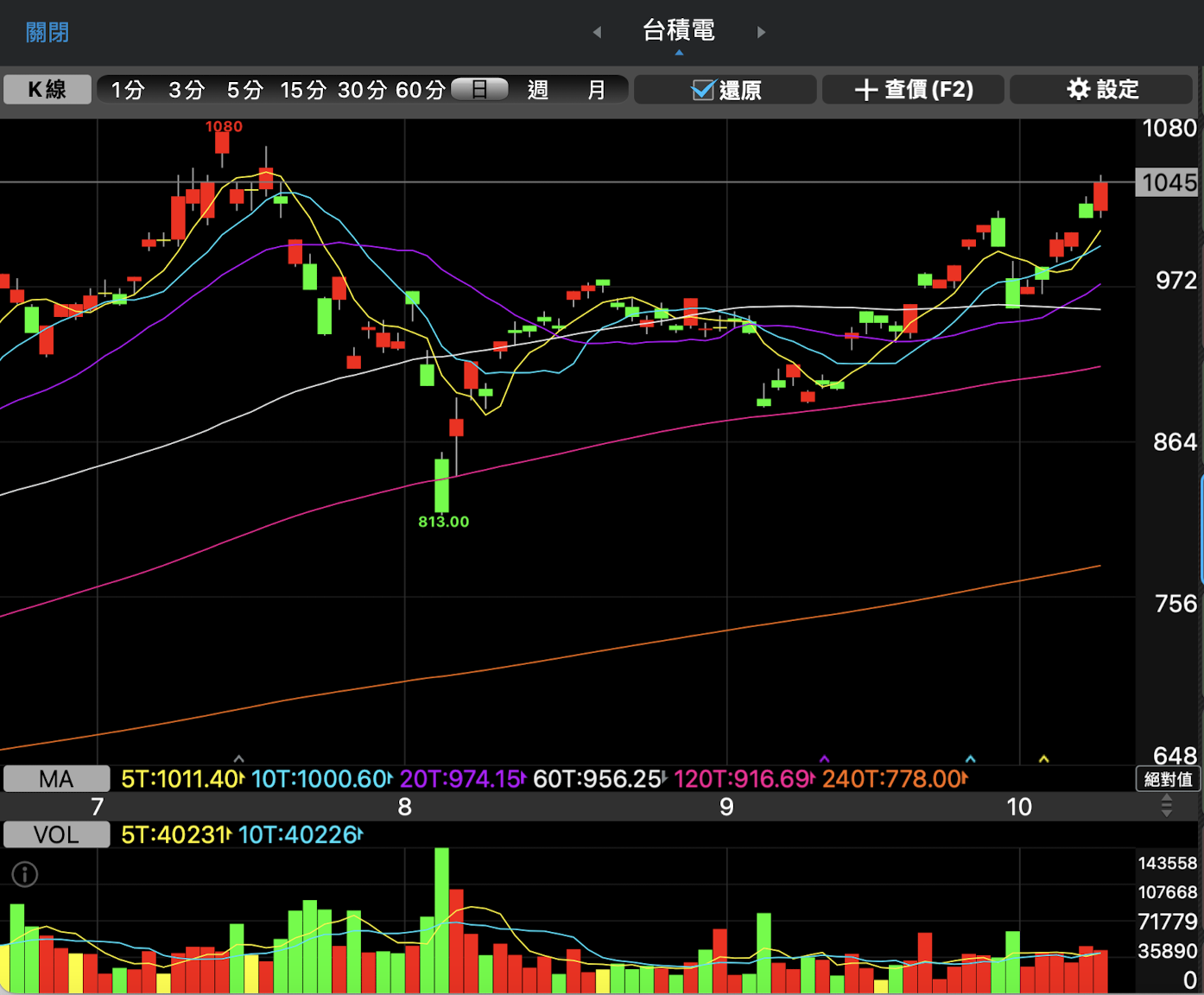 股感盤後研究室】台積電法說會前瞻？CoWoS概念股走勢？鴻海股價走勢？1007-1011一週股市分析- StockFeel 股感