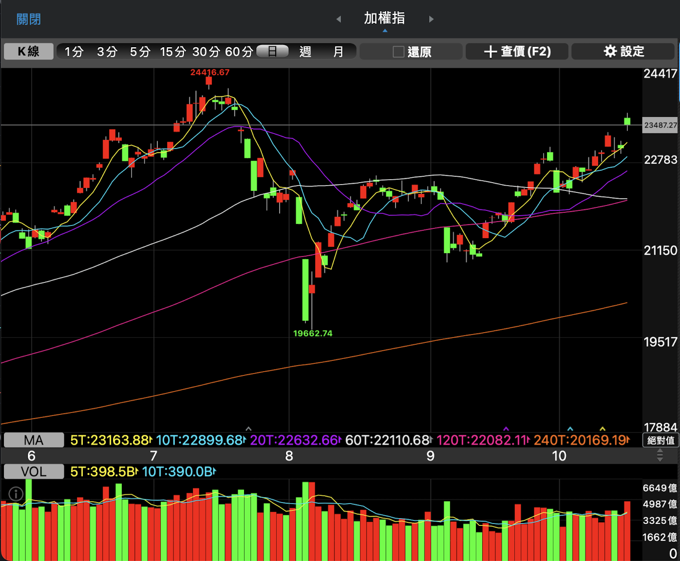 股感盤後研究室】半導體產業趨勢和投資機會？CoWoS＆水冷散熱概念股走勢？1014-1018一週股市分析- StockFeel 股感