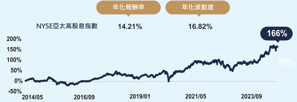 00964 績效表現