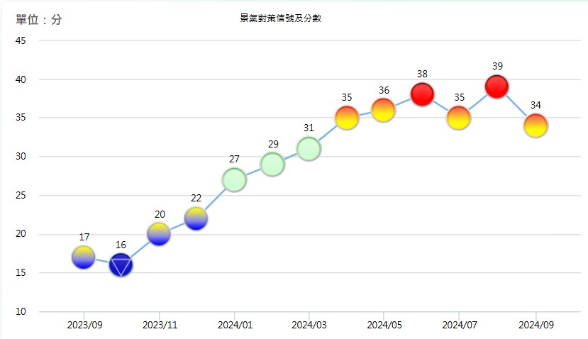 2024 年 9 月景氣對策信號